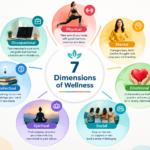 7 dimensions of wellness