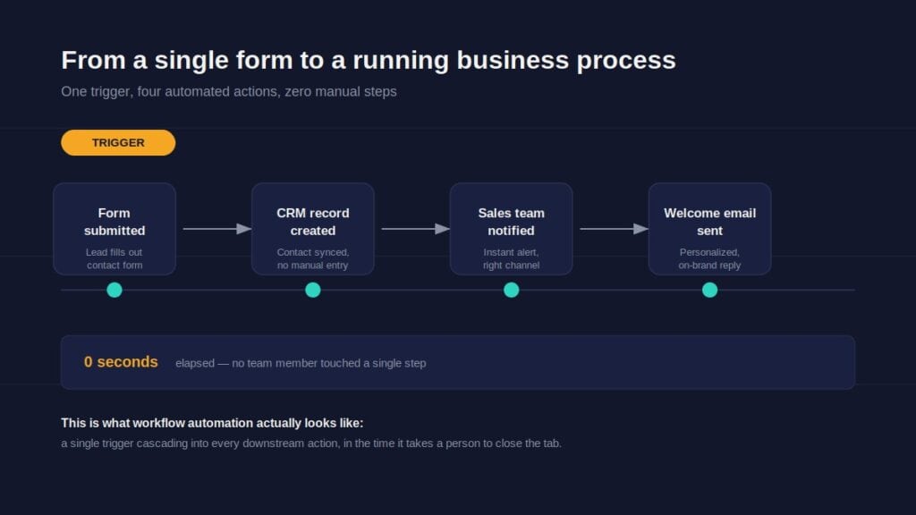 workflow-automation-process-diagram